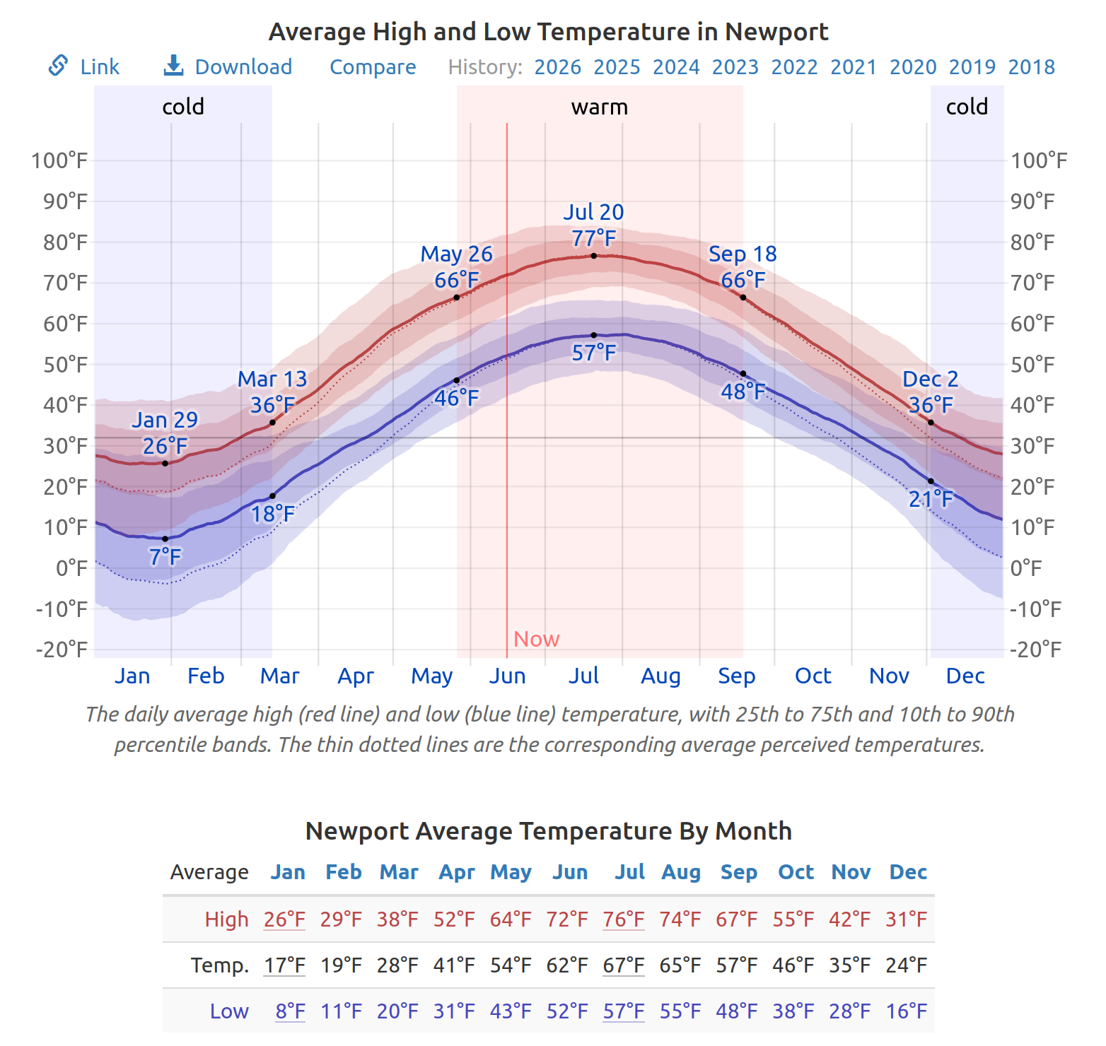 Newport Weather